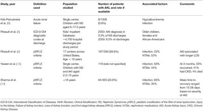 Acute Kidney Injury in Nephrotic Syndrome